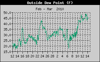 Outside Dewpoint History
