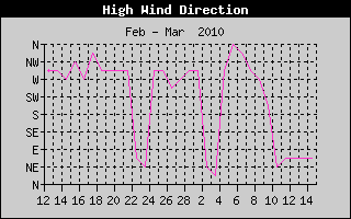 Direction of High Wind History