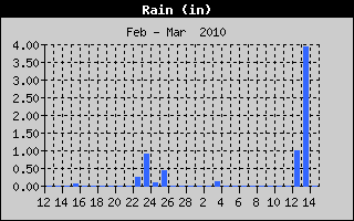 Total Rain History