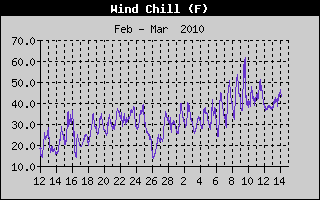 Wind Chill History