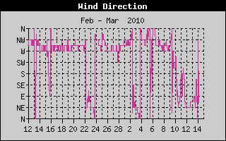 Wind Direction History